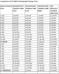 Comparison Of Us Daylight Savings Time Us Standard Time