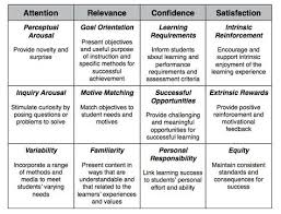 Instructional Design Wikipedia The Free Encyclopedia In 2021 Instructional Design Motivation Theory Instructional Planning