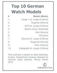 The most adventurous feature of these german watches is, they contain a minimalistic design to advocate all their user to show up their glamour, taste, and style personality in. Weekend Watch Lists Top 10 German Watch Brands
