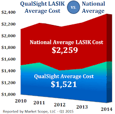 Eye center of texas's lasik surgeons are here to assist patient with any questions they may have. Does Cigna Cover Lasik Eye Surgery Qualsight Lasik