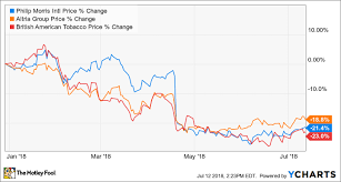 Why Tobacco Stocks Have Lost Around 20 This Year The