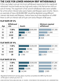 Why Canada Needs To Update Its Rrif Withdrawal Rules The