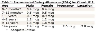 do i need to take vitamin b12 shots breaking muscle