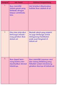 Sebelum melihat kunci jawaban, siswa dapat terlebih dahulu memahami soal kemudian menjawabnya sendiri. Jawaban Soal Tematik Kelas 5 Tema 1 Halaman 17 Pembentukan Tubuh Buku Berkelas