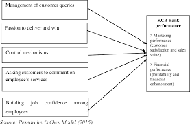 Individuals visa kicb atms and pos terminals kicb discount program cardex transfers security measures while using banking cards. The Effects Of Customer Service On Organizational Performance A Case Of Kbc Bank Morogoro Municipality Semantic Scholar