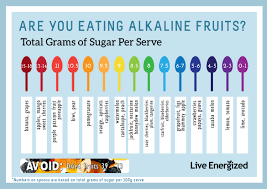 62 abiding sugar in fruits and vegetables chart