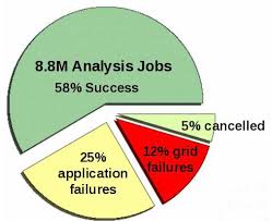 Pie Chart Showing Success Rate Of Analysis Jobs Values