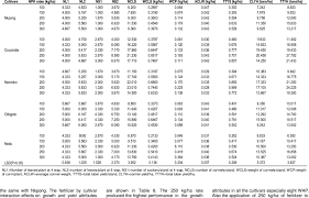 Maybe you would like to learn more about one of these? Mean Effect Of Npk 15 15 15 Fertilizer By Cultivar Interaction On Download Table