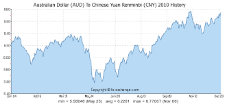 4000 Aud Australian Dollar Aud To Chinese Yuan Renminbi