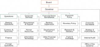 Organogram Of First Bank Nigeria Plc
