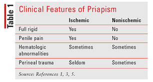 Image result for Priapism