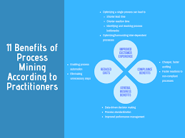 Based on this, concrete optimization potentials can be identified to increase efficiency, accelerate processes and reduce complexity. Top 11 Benefits Of Process Mining In 2020