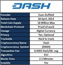 24h volume, $ 395.7 million. 101 Guide To Dash Bitcoin Isn T Perfect Dash Improves By Jess Lu Medium