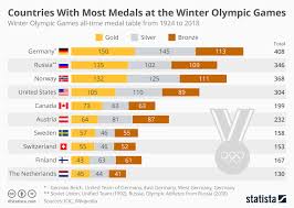 Chart Countries With Most Medals At The Winter Olympic