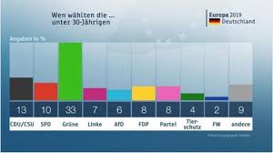 Nachträglich können sie nicht wählen. Europawahl So Haben Die Jungen Wahler In Deutschland Abgestimmt Stern De