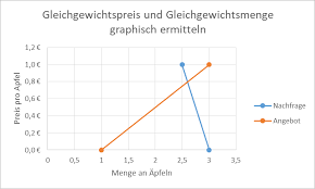 Learn vocabulary, terms and more with flashcards, games and other was hat preis für eine sonderstellung als variable? 5 Beispiele Gleichgewichtspreis Berechnen