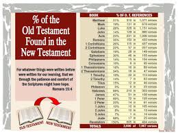 Percentage Of The Old Testament Found In The New Testament Understanding The Bible Bible Facts Bible Study Notebook