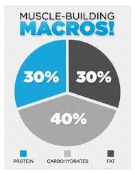 Macronutrient basics for weight loss macronutrients are the primary sources of calories in our diet. Ask The Macro Manager What S The Best Macronutrient Ratio For Building Muscle