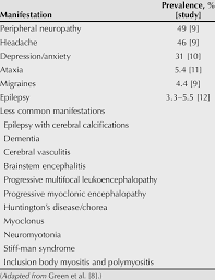 Neurologic Manifestations Reportedly Associated With Celiac Or Gluten Download Table