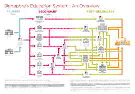 The Singapore Education System An Overview Transferwise