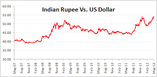 Dollar Vs Rupee History Chart Usd Vs Inr Forex Live