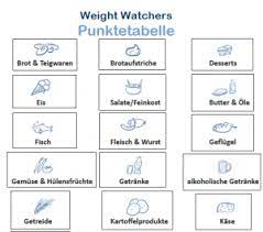 Der letzte post zum thema weight watchers ist schon ein wenig her. Pin Auf Weight Watchers Punkte Liste Punkteplan