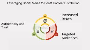 Impact of social media on content distribution - FasterCapital