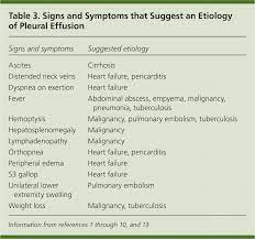 Pleural effusion refers to the accumulation of fluid between the layers of the parietal and visceral pleura. Diagnostic Approach To Pleural Effusion American Family Physician