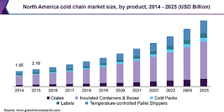 Cold Chain Market Size Share Industry Trends Report 2019 2025