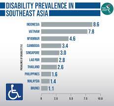 Maximum percentage depends on the quality of. Better Integration For Asean S Disabled The Asean Post