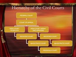 The hierarchy of courts of malaysia starts with the magistrates court as the first level followed by the federal court of malaysia in the highest court of the land. Unwritten Law Judicial Decision Ppt Video Online Download