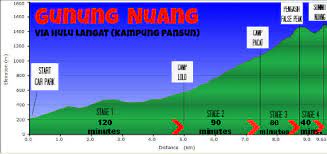 Gunung nuang, hulu langat, selangor entry : Climbing Gunung Nuang Hulu Langat Selangor Malaysia