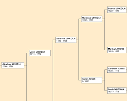 Abe Lincoln Presidents Adams And Kings Plantagenet