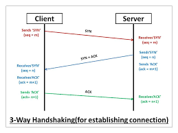 The transmission control protocol (tcp) is one of the main protocols of the internet protocol suite. What Is A Tcp 3 Way Handshake Process