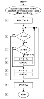 flow chart of an algorithm euclids algorithm for