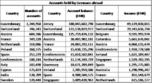 Some countries could also require a certified copy of your birth certificate or a second form. Germany S New Statistics On Exchange Of Banking Information A Trove Of Useful Data And Clues Tax Justice Network