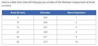 60 prototypal fishing line diameter chart