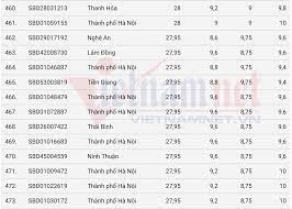 Dưới đây là phổ điểm khối d thi tốt nghiệp thpt năm 2021: 4rdhp3rf3rqo4m