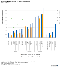 On january 1, 2021, the hourly minimum wage will increase to $15.00 per hour or to $2.00 above the state of arizona's hourly minimum wage, whichever is greater, with an additional increase on january 1, 2022 to $15.50 per hour or to $2.00 above the state of arizona's hourly minimum wage. File Minimum Wages January 2011 And January 2021 Eur Per Month And Png Statistics Explained