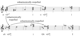 Webster's new world college dictionary, 4th edition. The Fully Diminished Seventh As Pivot Chord