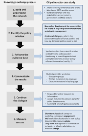 Formation of public policy is a multifaceted process encompassing concerns of various interested parties in the process of arriving at a decision. Reframing The Evidence Base For Policy Relevance To Increase Impact A Case Study On Forest Fragmentation In The Oil Palm Sector Lucey 2017 Journal Of Applied Ecology Wiley Online Library