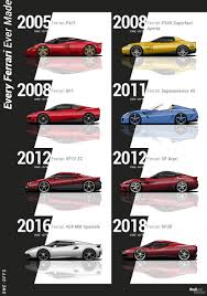 (/ f ə ˈ r ɑːr i /; Ferrari Evolution Every Ferrari Ever Made Simply Savvy