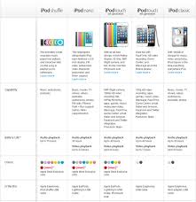 Which Ipod Model Is Best Comparison Of Ipod Models