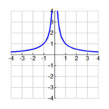 This algebra 2 and precalculus video tutorial explains how to determine whether a function f is even, odd, or neither algebraically and using graphs. Odd And Even Functions Practice Mathbitsnotebook Algebra2 Ccss Math