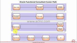 This financial consultant sample job description can assist in your creating a job application that will attract job candidates who are qualified for the job. What Is The Career Path Of Oracle Functional Consultant Youtube