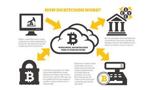 Bitcoin mining is the process by which new bitcoins are entered into circulation, but it is also a critical component of the maintenance and development of the blockchain ledger. How Do Bitcoins Work Bitcoin Mining What Is Bitcoin Mining Bitcoin Transaction