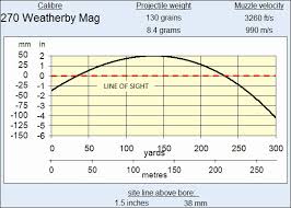 54 comprehensive 300 wsm ballistics chart barnes