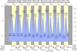 tide times and tide chart for washington bridge harlem river