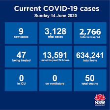 Nsw residents asked to 'reconsider' melbourne trips. Nsw Health On Twitter As At 8pm Saturday 13 June 2020 There Have Been Nine New Cases Of Covid 19 Diagnosed Bringing The Total Number Of Cases In Nsw To 3 128 Read More
