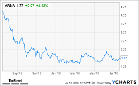 Arena Pharmaceuticals Arna Stock Gains As Fda Approves